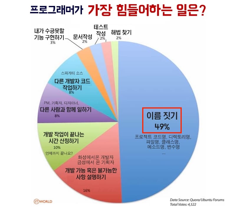 The statistics what is the hardest thing for developer