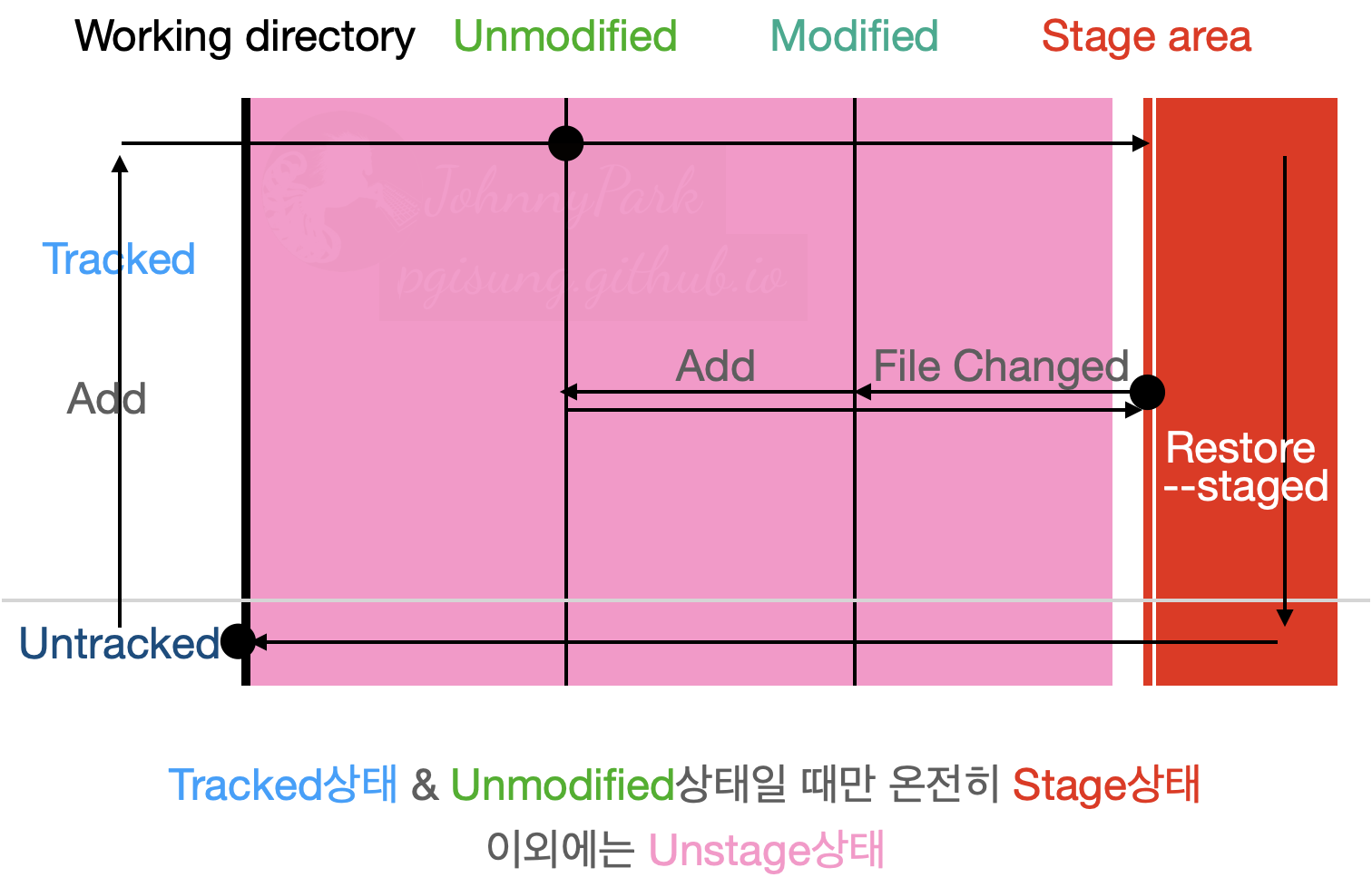 The principle of git repository