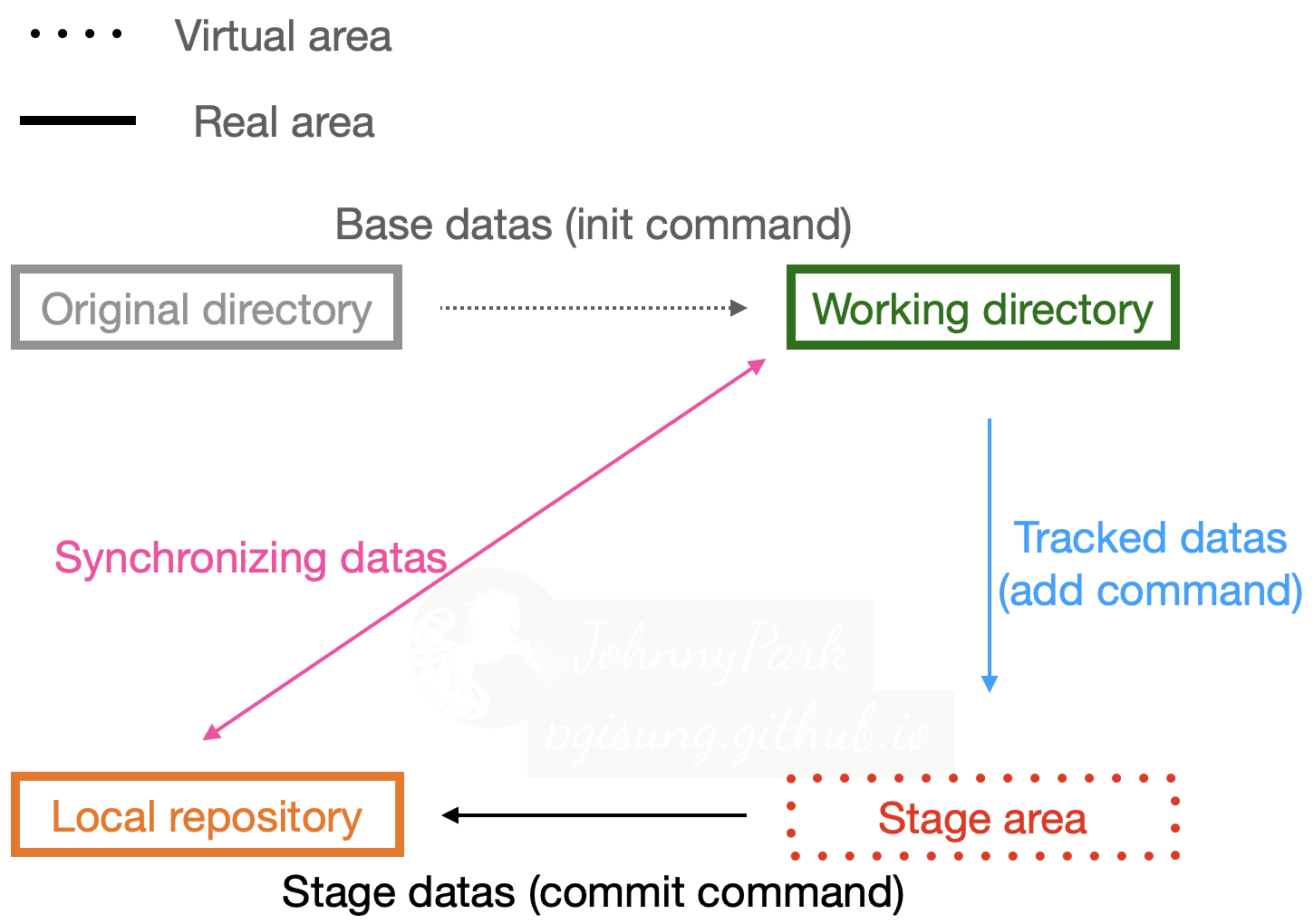 The structure of git repository