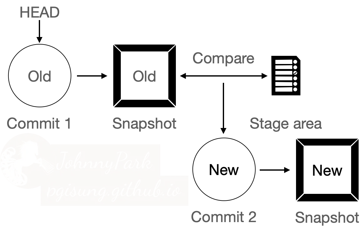 The principle of git commit snapshot