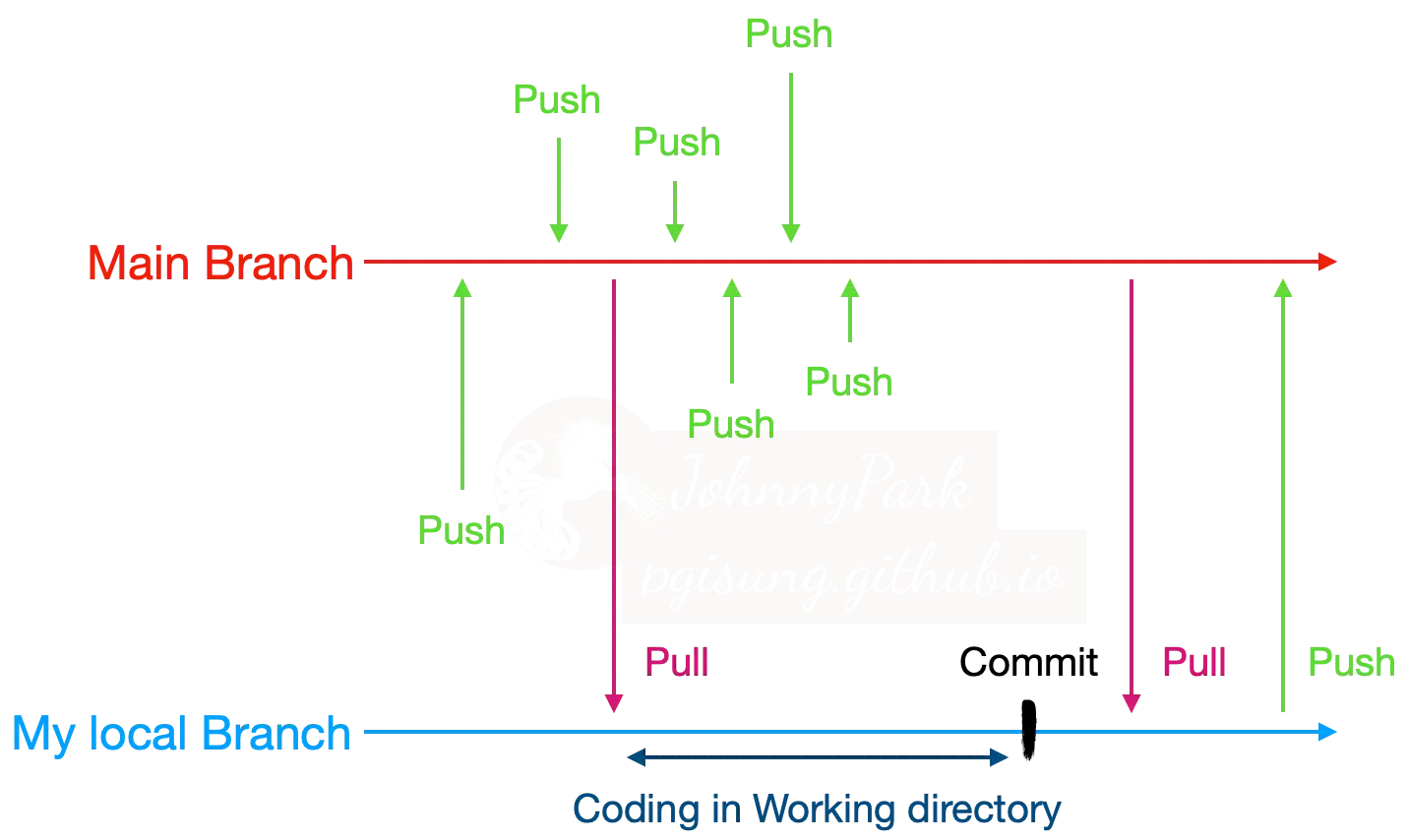 The sequence to cooperate to work in one branch