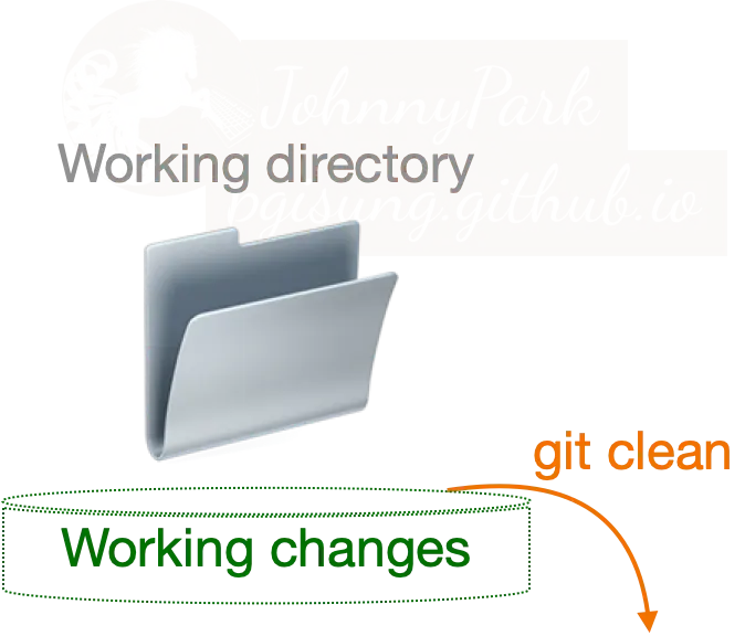 Diagram showing flow of git command clean