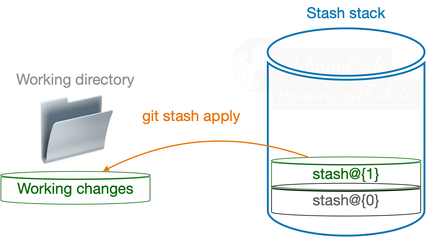 Diagram showing flow of git command stash apply