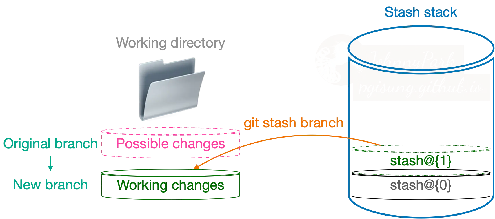 Diagram showing flow of git command stash branch