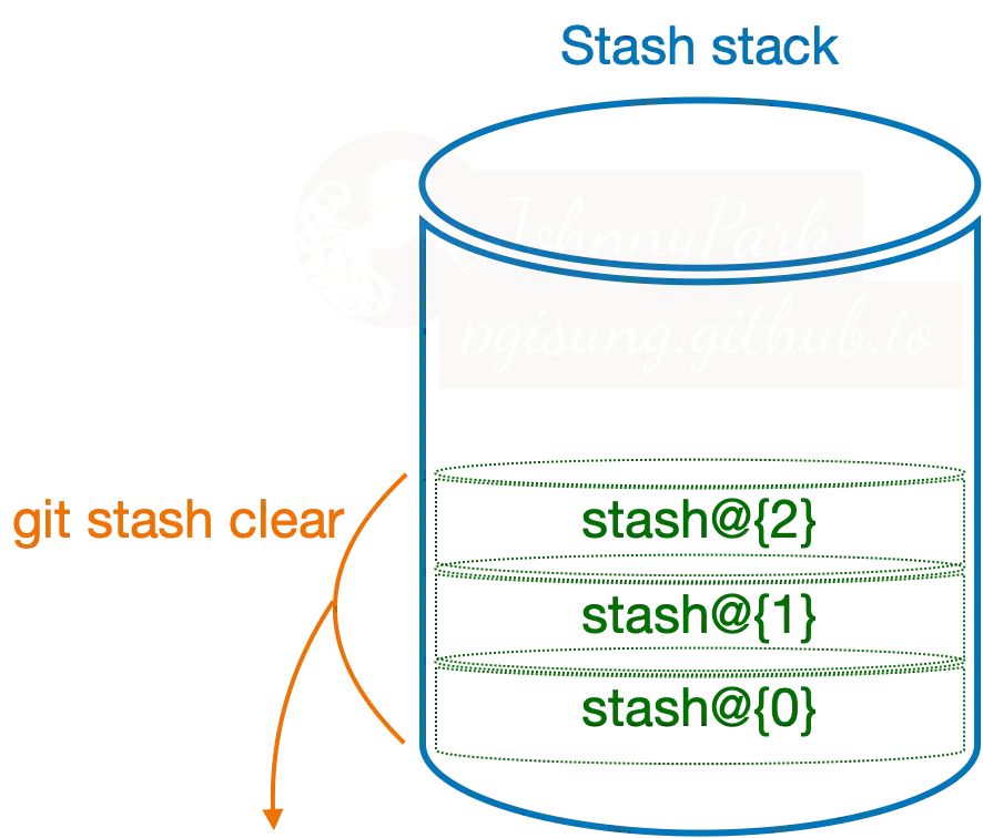 Diagram showing flow of git command stash clear