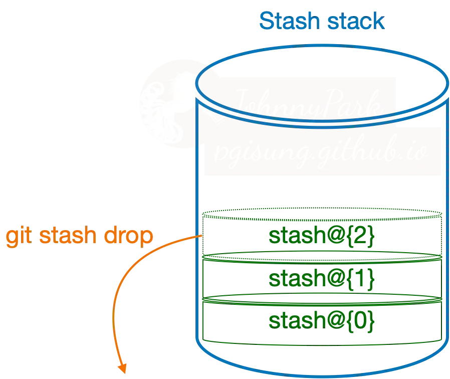 Diagram showing flow of git command stash drop