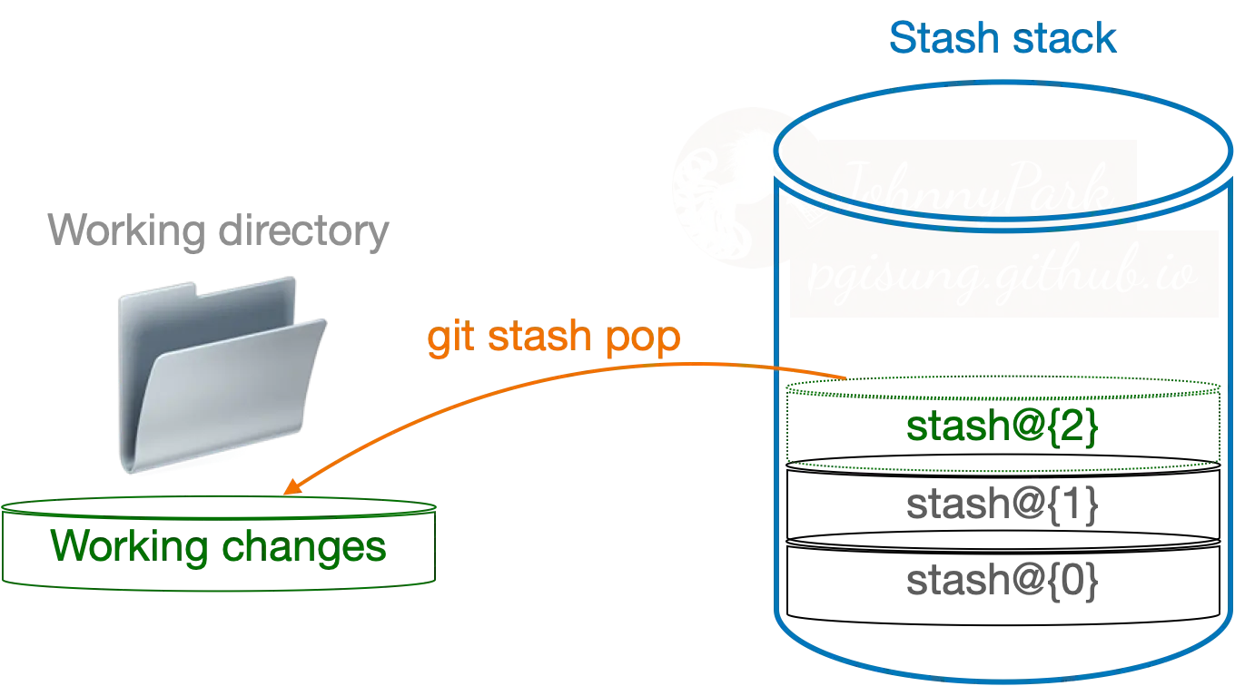 Diagram showing flow of git command stash pop