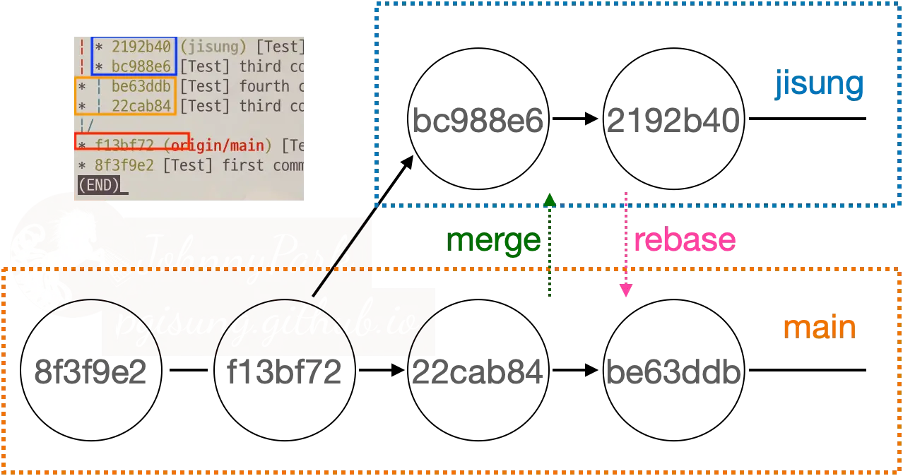 Comparing that direction of command between merge and rebase