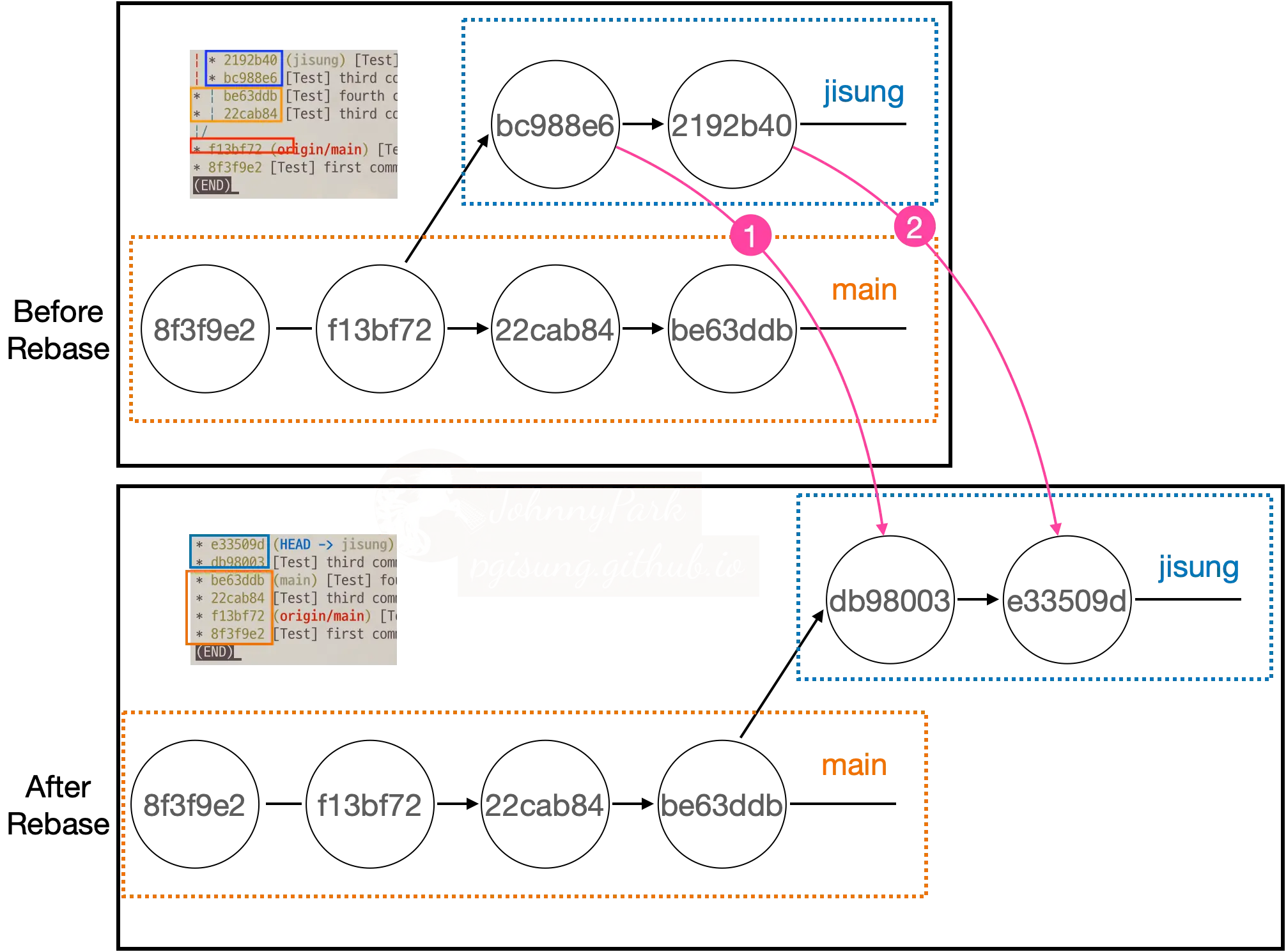 Flow of rebase to compare with merge