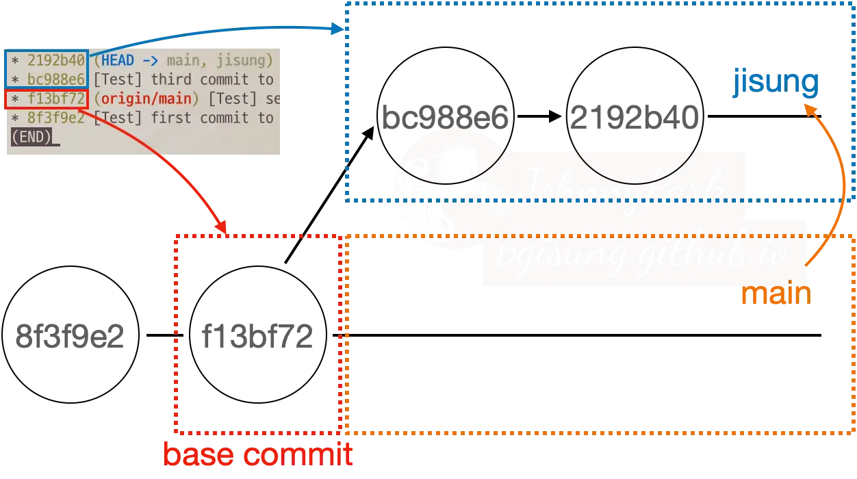 Reference of Fast-forward merge