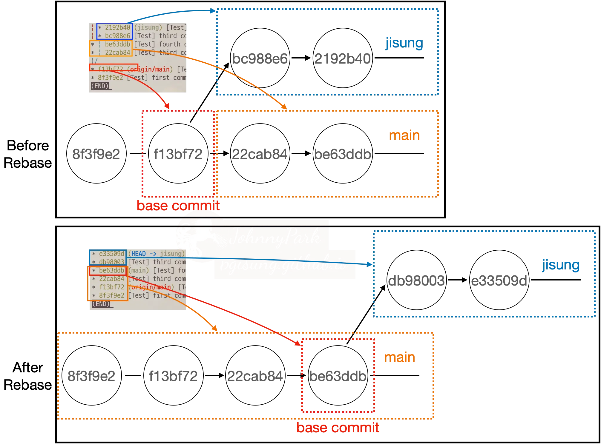 Reference of rebase