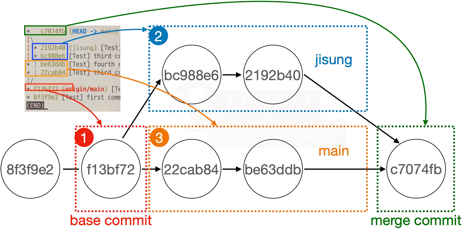 Reference of Three-way merge