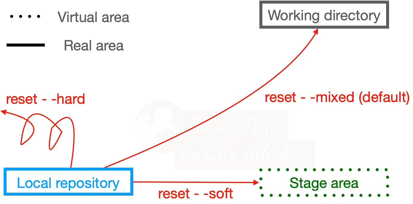 Reference of reset command