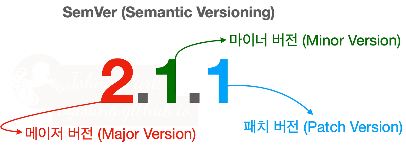 Reference of semantic versioning